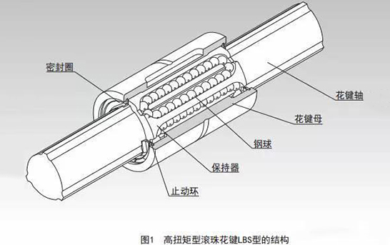 高扭矩型滾珠花鍵