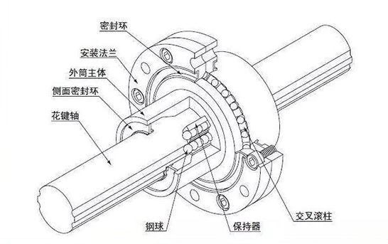 滾珠花鍵結(jié)構(gòu)